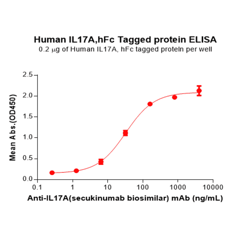 ELISA - Recombinant Human IL-17A Protein (Fc Tag) (A317930) - Antibodies.com