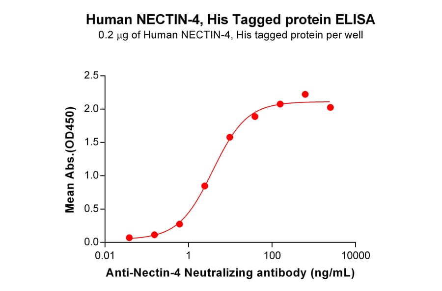 ELISA - Recombinant Human Nectin 4 Protein (6×His Tag) (A317935) - Antibodies.com