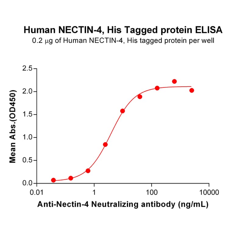 ELISA - Recombinant Human Nectin 4 Protein (6×His Tag) (A317935) - Antibodies.com