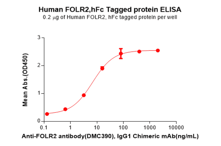 ELISA - Recombinant Human FOLR2 Protein (Fc Tag) (A317939) - Antibodies.com