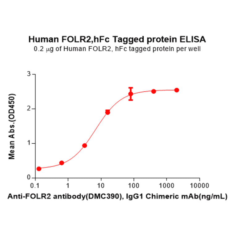 ELISA - Recombinant Human FOLR2 Protein (Fc Tag) (A317939) - Antibodies.com