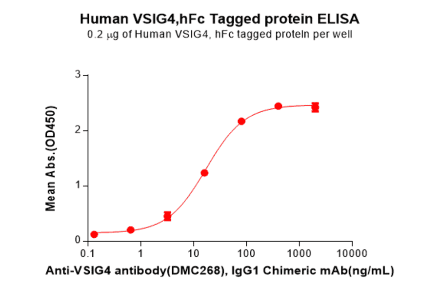ELISA - Recombinant Human VSIG4 Protein (Fc Tag) (A317944) - Antibodies.com