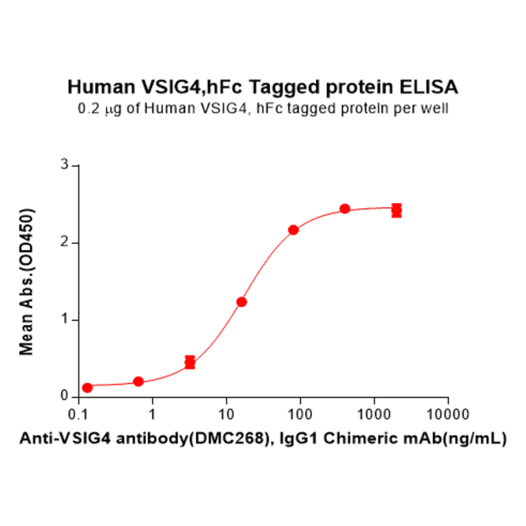 ELISA - Recombinant Human VSIG4 Protein (Fc Tag) (A317944) - Antibodies.com