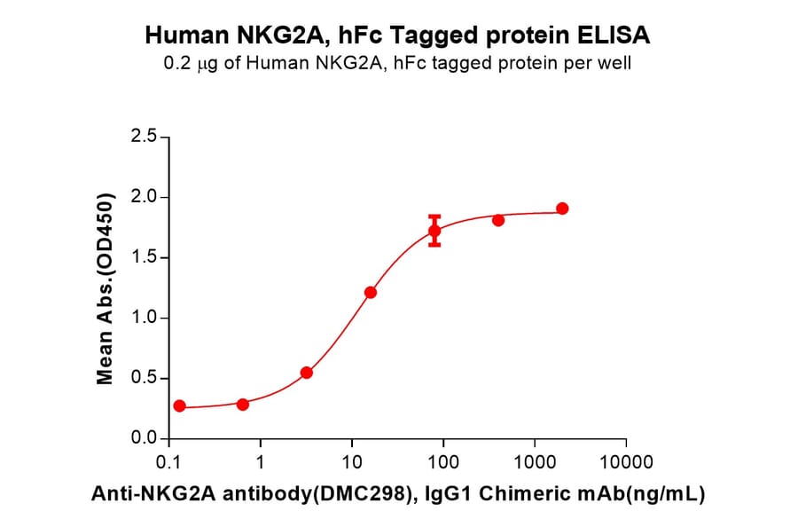 ELISA - Recombinant Human NKG2A Protein (Fc Tag) (A317948) - Antibodies.com