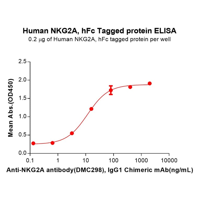 ELISA - Recombinant Human NKG2A Protein (Fc Tag) (A317948) - Antibodies.com