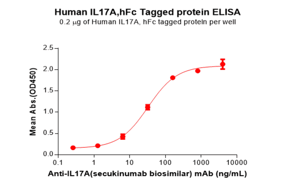ELISA - Recombinant Human CD127 Protein (Fc Tag) (A317953) - Antibodies.com