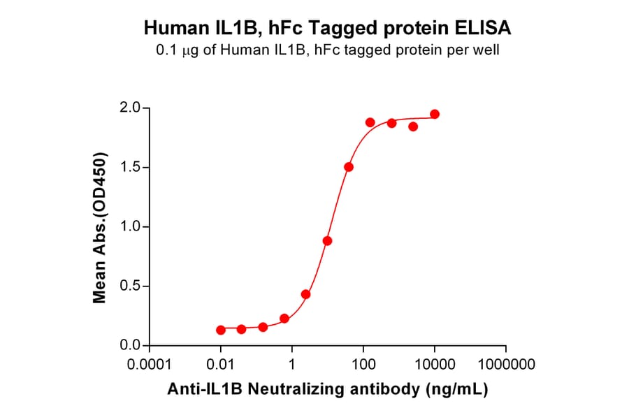 ELISA - Recombinant Human IL-1 beta Protein (Fc Tag) (A317954) - Antibodies.com