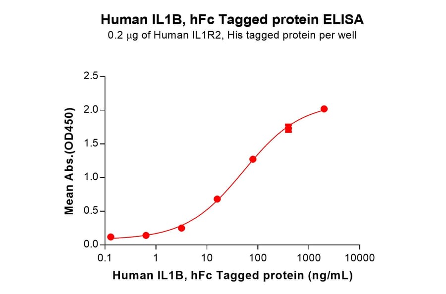 ELISA - Recombinant Human IL-1 beta Protein (Fc Tag) (A317954) - Antibodies.com