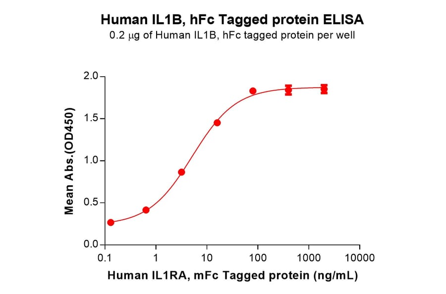 ELISA - Recombinant Human IL-1 beta Protein (Fc Tag) (A317954) - Antibodies.com
