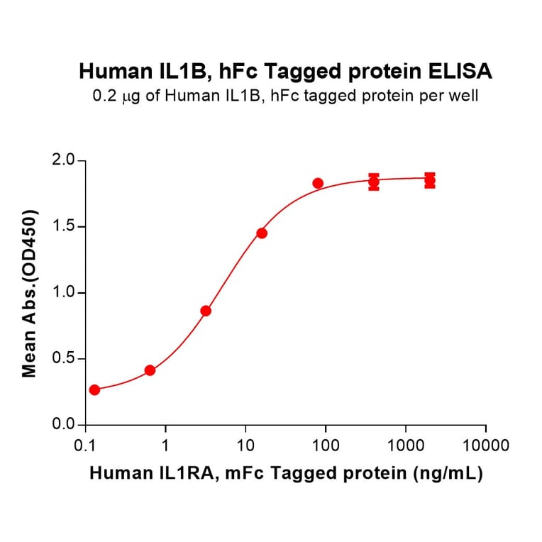 ELISA - Recombinant Human IL-1 beta Protein (Fc Tag) (A317954) - Antibodies.com