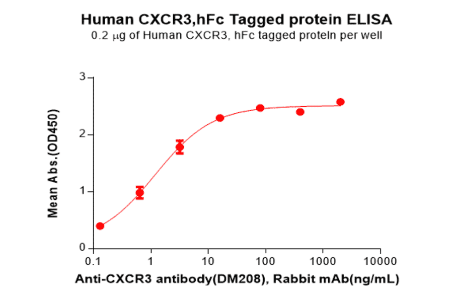 ELISA - Recombinant Human CXCR3 Protein (Fc Tag) (A317958) - Antibodies.com