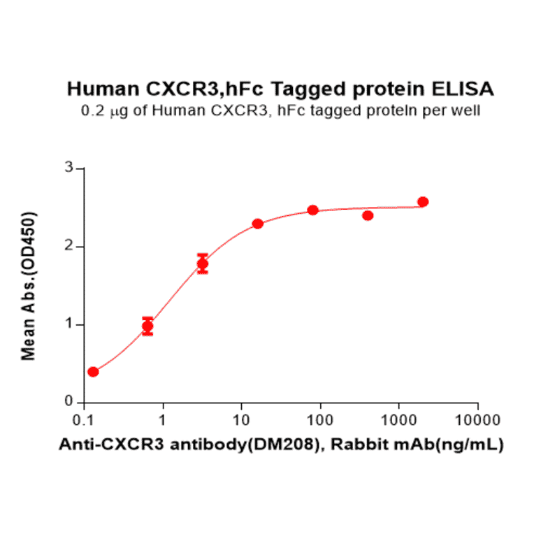 ELISA - Recombinant Human CXCR3 Protein (Fc Tag) (A317958) - Antibodies.com