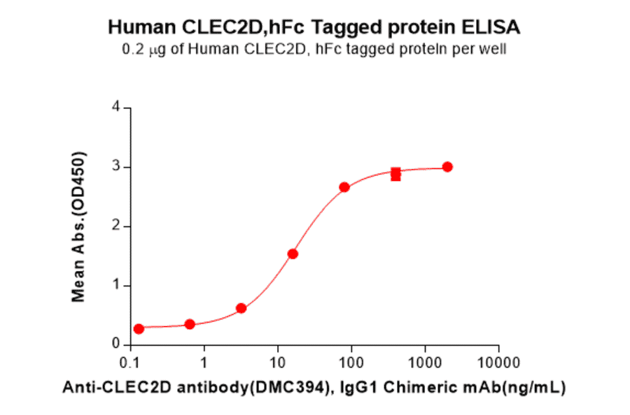ELISA - Recombinant Human CLEC2D Protein (Fc Tag) (A317959) - Antibodies.com
