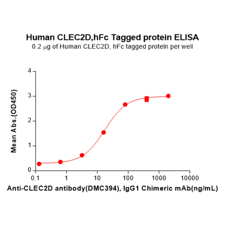 ELISA - Recombinant Human CLEC2D Protein (Fc Tag) (A317959) - Antibodies.com