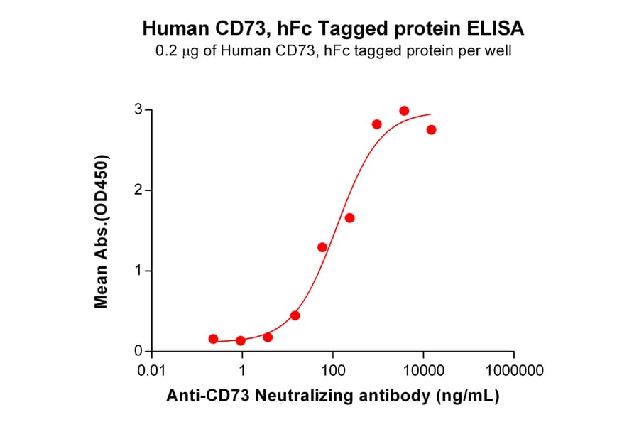 ELISA - Recombinant Human CD73 Protein (Fc Tag) (A317962) - Antibodies.com