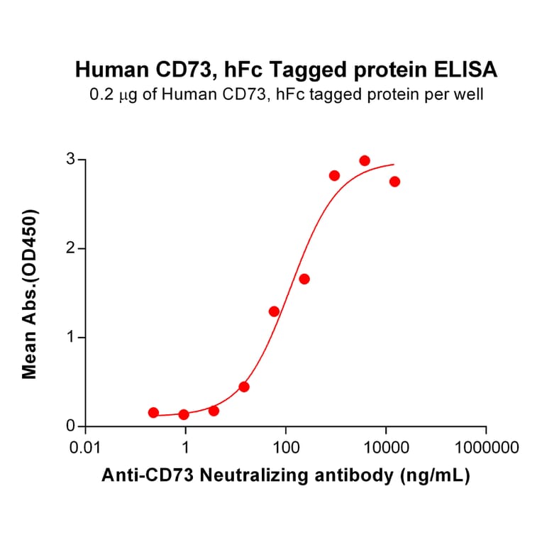ELISA - Recombinant Human CD73 Protein (Fc Tag) (A317962) - Antibodies.com