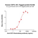 ELISA - Recombinant Human CD73 Protein (Fc Tag) (A317962) - Antibodies.com