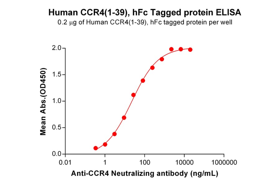 ELISA - Recombinant Human CCR4 Protein (Fc Tag) (A317967) - Antibodies.com