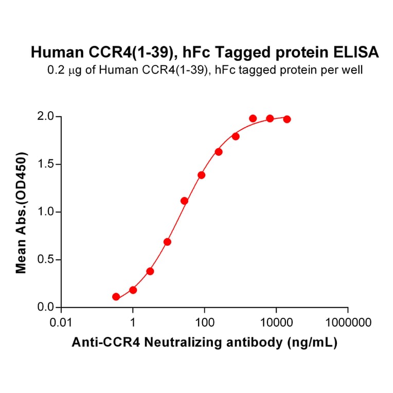 ELISA - Recombinant Human CCR4 Protein (Fc Tag) (A317967) - Antibodies.com