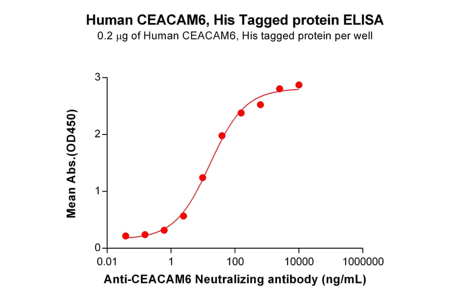ELISA - Recombinant Human CEACAM6 Protein (6×His Tag) (A317968) - Antibodies.com