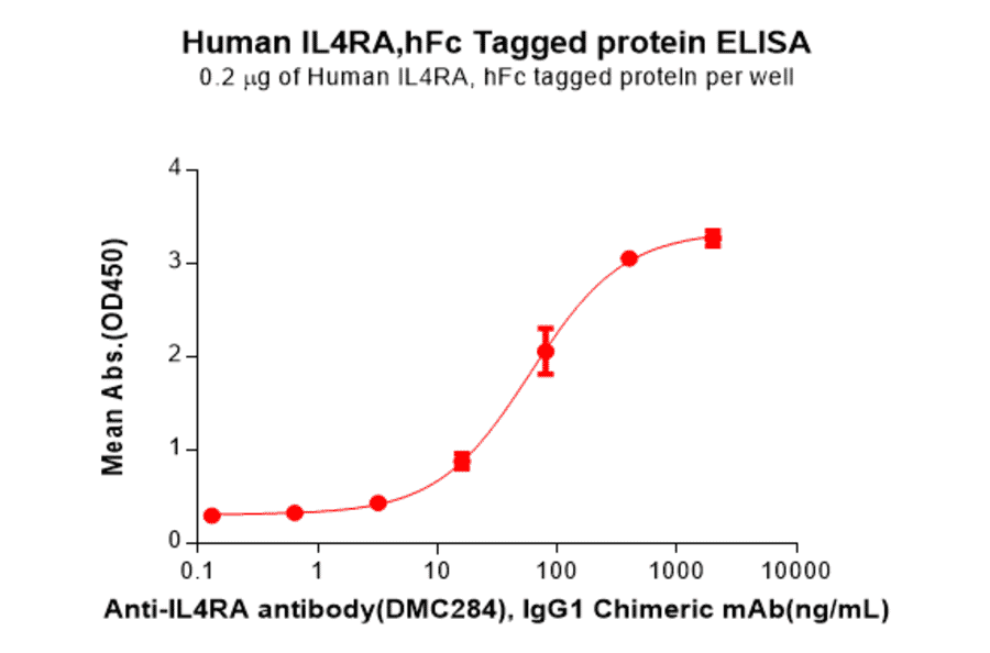 ELISA - Recombinant Human IL-4R Protein (Fc Tag) (A317975) - Antibodies.com