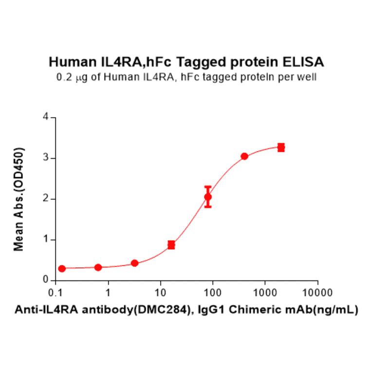ELISA - Recombinant Human IL-4R Protein (Fc Tag) (A317975) - Antibodies.com