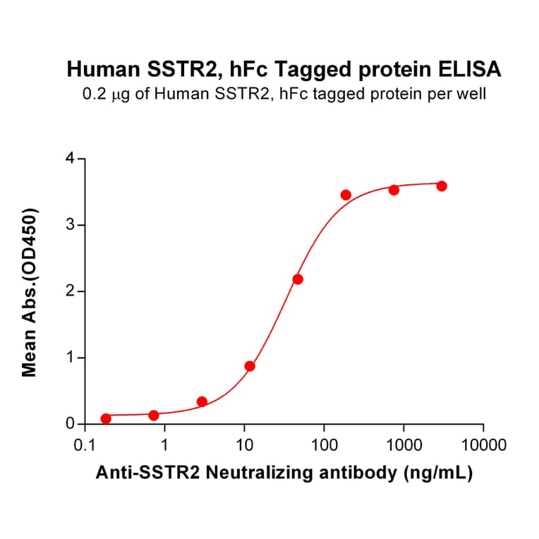 ELISA - Recombinant Human Somatostatin Receptor 2 Protein (Fc Tag) (A317976) - Antibodies.com