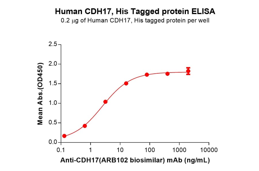 ELISA - Recombinant Human LI Cadherin Protein (6×His Tag) (A317979) - Antibodies.com