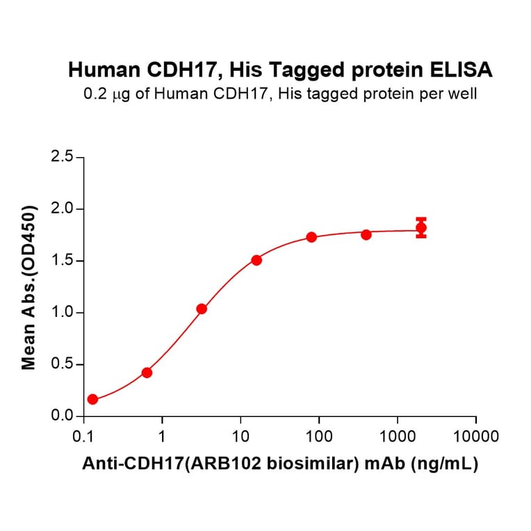 ELISA - Recombinant Human LI Cadherin Protein (6×His Tag) (A317979) - Antibodies.com
