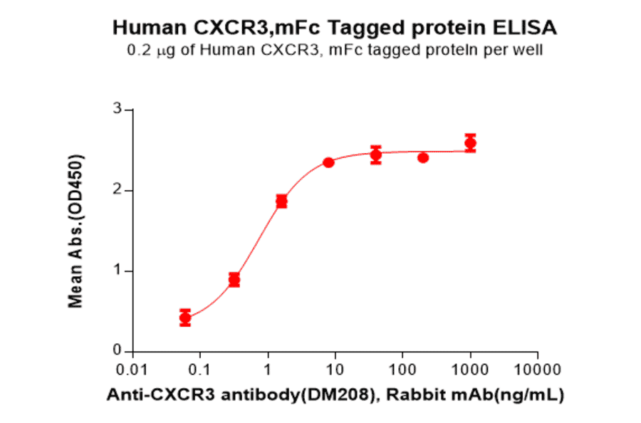 ELISA - Recombinant Human CXCR3 Protein (Fc Tag) (A317980) - Antibodies.com