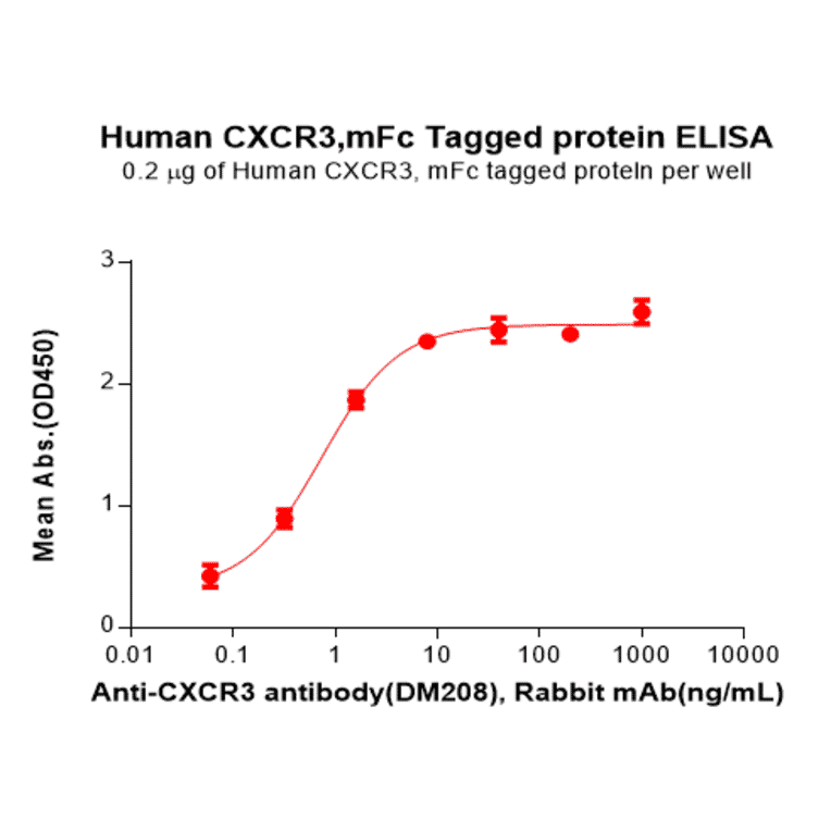 ELISA - Recombinant Human CXCR3 Protein (Fc Tag) (A317980) - Antibodies.com