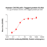 ELISA - Recombinant Human CXCR3 Protein (Fc Tag) (A317980) - Antibodies.com