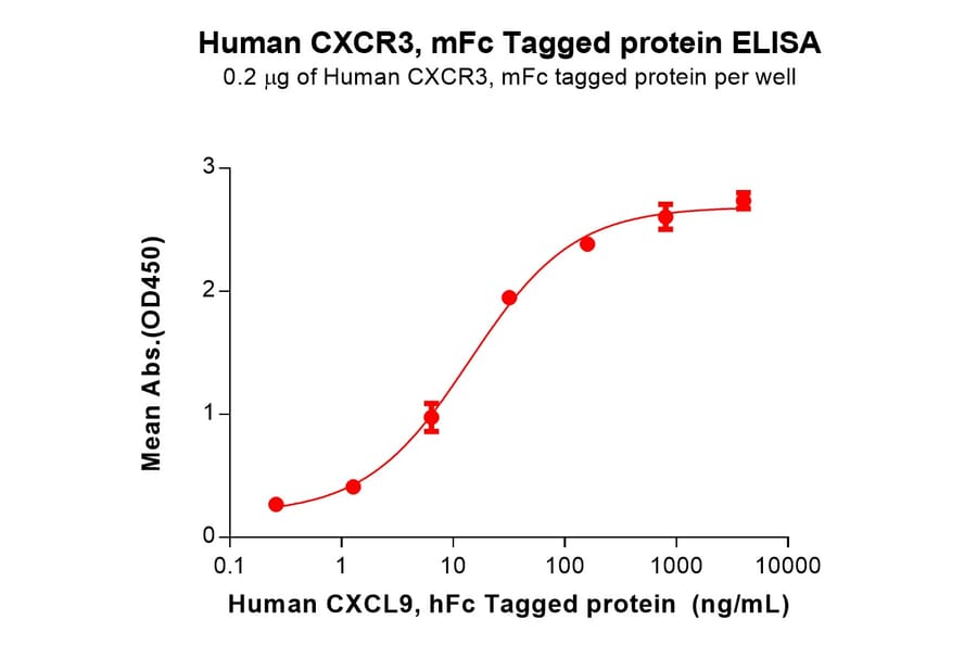 ELISA - Recombinant Human CXCR3 Protein (Fc Tag) (A317980) - Antibodies.com
