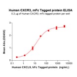 ELISA - Recombinant Human CXCR3 Protein (Fc Tag) (A317980) - Antibodies.com