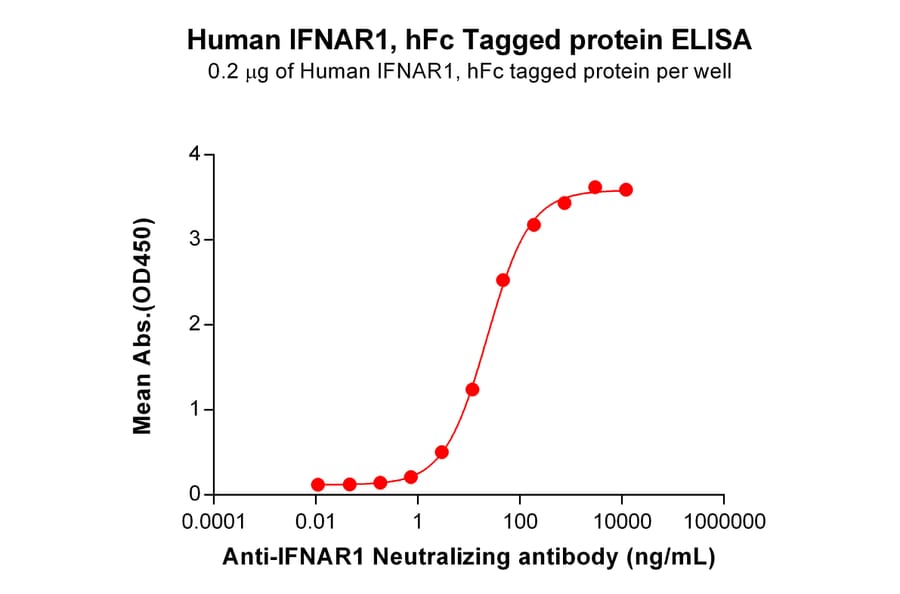 ELISA - Recombinant Human Interferon alpha/beta Receptor 1 Protein (Fc Tag) (A318001) - Antibodies.com