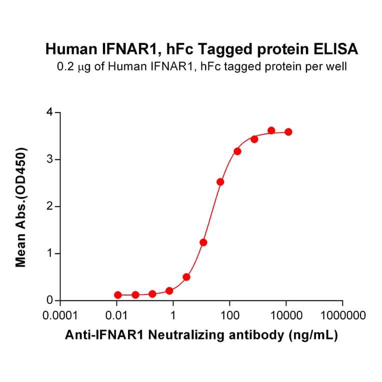 ELISA - Recombinant Human Interferon alpha/beta Receptor 1 Protein (Fc Tag) (A318001) - Antibodies.com
