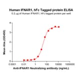 ELISA - Recombinant Human Interferon alpha/beta Receptor 1 Protein (Fc Tag) (A318001) - Antibodies.com