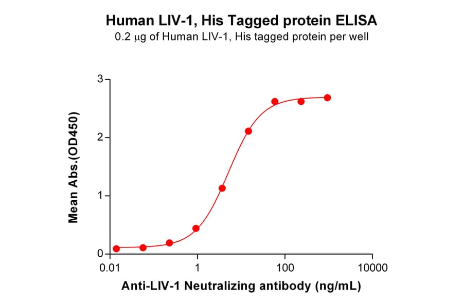 ELISA - Recombinant Human SLC39A6/ZIP-6 Protein (6×His Tag) (A318015) - Antibodies.com