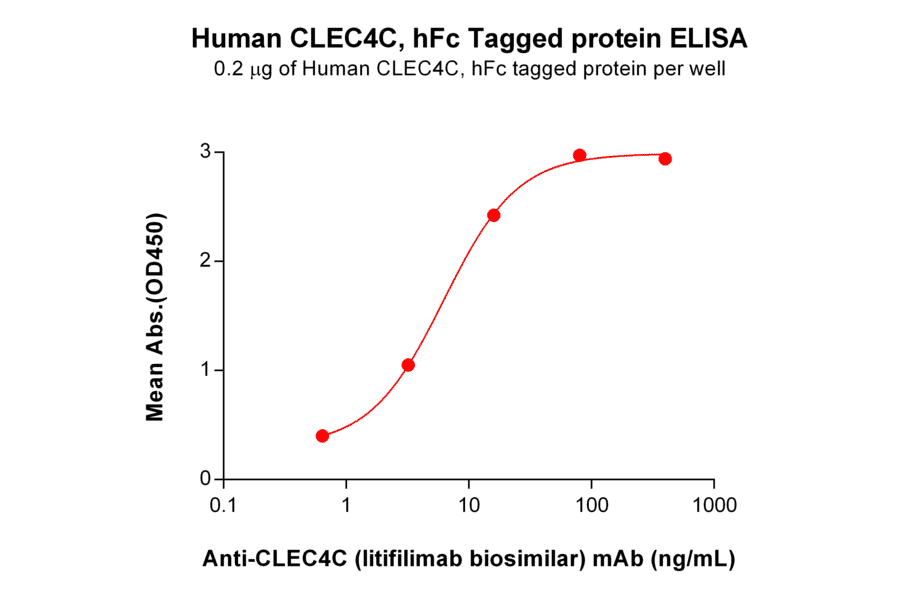 ELISA - Recombinant Human CLEC4C Protein (Fc Tag) (A318017) - Antibodies.com