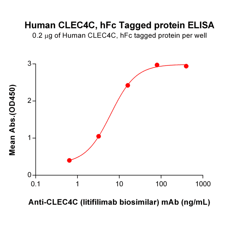 ELISA - Recombinant Human CLEC4C Protein (Fc Tag) (A318017) - Antibodies.com