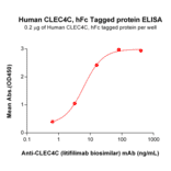 ELISA - Recombinant Human CLEC4C Protein (Fc Tag) (A318017) - Antibodies.com