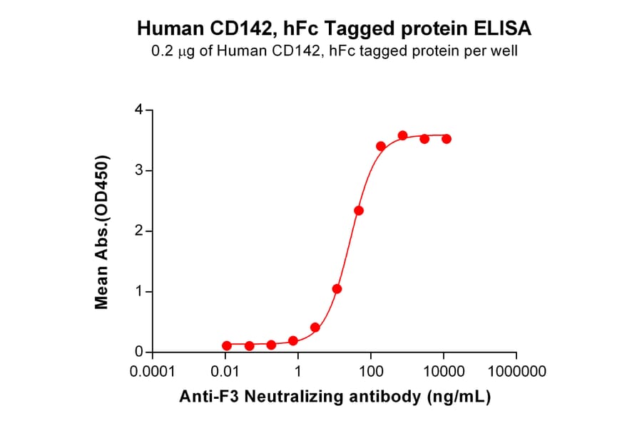 ELISA - Recombinant Human Tissue Factor Protein (Fc Tag) (A318021) - Antibodies.com
