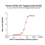 ELISA - Recombinant Human Tissue Factor Protein (Fc Tag) (A318021) - Antibodies.com