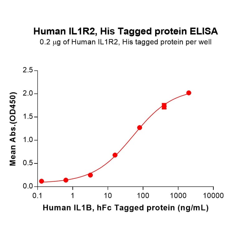 ELISA - Recombinant Human IL-1R-2 Protein (6×His Tag) (A318024) - Antibodies.com