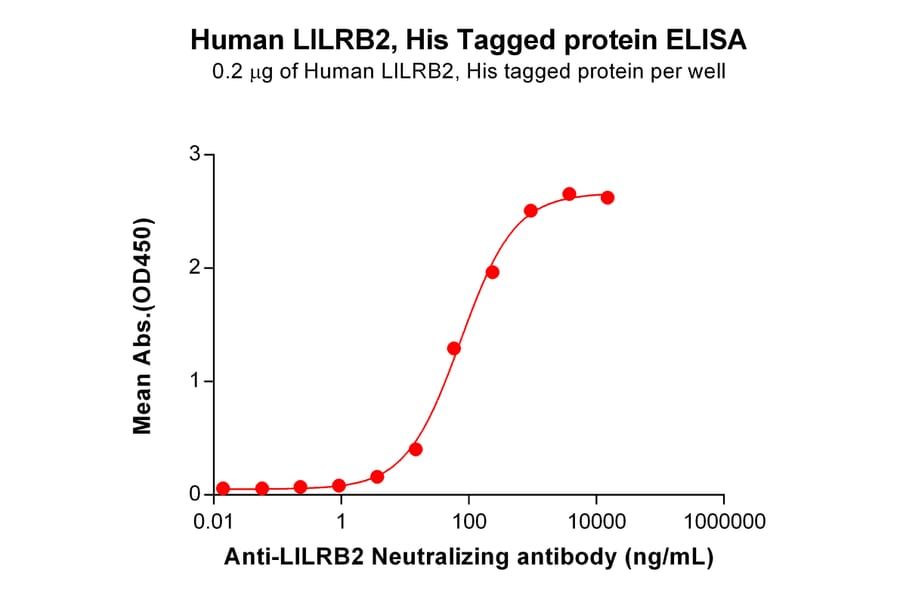 ELISA - Recombinant Human ILT-4 Protein (6×His Tag) (A318027) - Antibodies.com