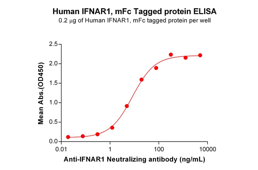 ELISA - Recombinant Human Interferon alpha/beta Receptor 1 Protein (Fc Tag) (A318032) - Antibodies.com