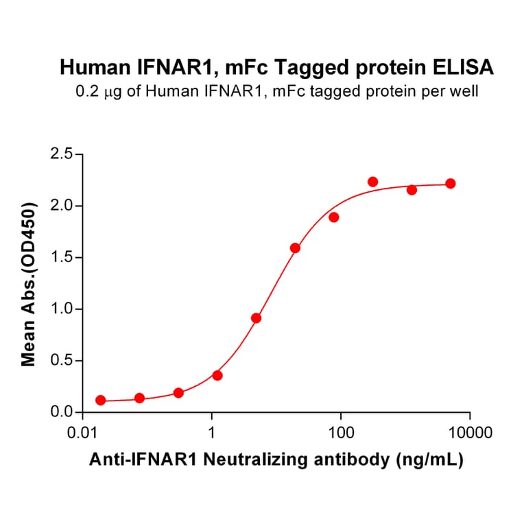 ELISA - Recombinant Human Interferon alpha/beta Receptor 1 Protein (Fc Tag) (A318032) - Antibodies.com
