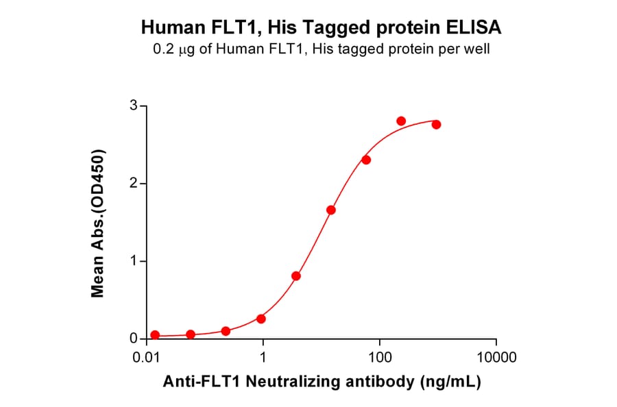 ELISA - Recombinant Human VEGF Receptor 1 Protein (6×His Tag) (A318038) - Antibodies.com