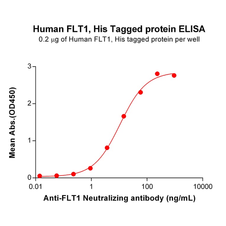 ELISA - Recombinant Human VEGF Receptor 1 Protein (6×His Tag) (A318038) - Antibodies.com