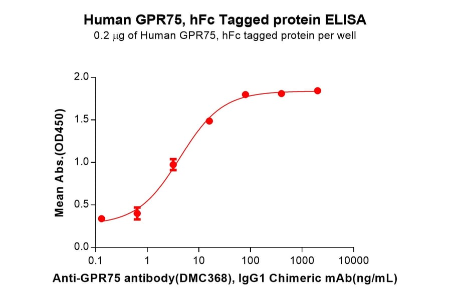 ELISA - Recombinant Human GPCR GPR75 Protein (Fc Tag) (A318053) - Antibodies.com